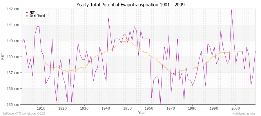 Yearly Total Potential Evapotranspiration 1901 - 2009 (Metric) Latitude -7.75 Longitude -36.25