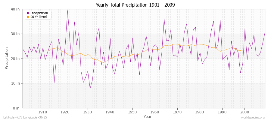 Yearly Total Precipitation 1901 - 2009 (English) Latitude -7.75 Longitude -36.25