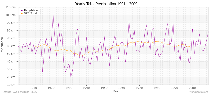 Yearly Total Precipitation 1901 - 2009 (Metric) Latitude -7.75 Longitude -36.25