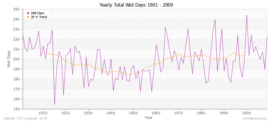 Yearly Total Wet Days 1901 - 2009 Latitude -7.75 Longitude -36.25