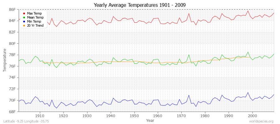 Yearly Average Temperatures 2010 - 2009 (English) Latitude -9.25 Longitude -35.75