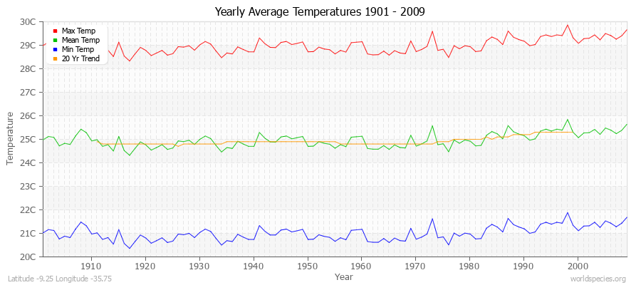 Yearly Average Temperatures 2010 - 2009 (Metric) Latitude -9.25 Longitude -35.75