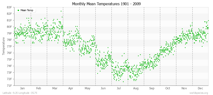 Monthly Mean Temperatures 1901 - 2009 (English) Latitude -9.25 Longitude -35.75