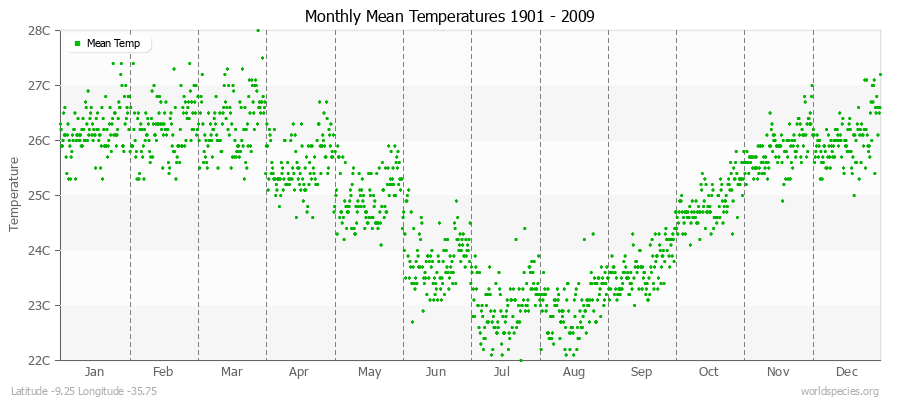 Monthly Mean Temperatures 1901 - 2009 (Metric) Latitude -9.25 Longitude -35.75