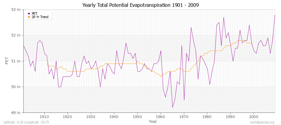 Yearly Total Potential Evapotranspiration 1901 - 2009 (English) Latitude -9.25 Longitude -35.75