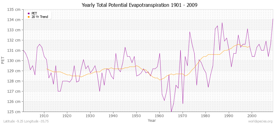 Yearly Total Potential Evapotranspiration 1901 - 2009 (Metric) Latitude -9.25 Longitude -35.75