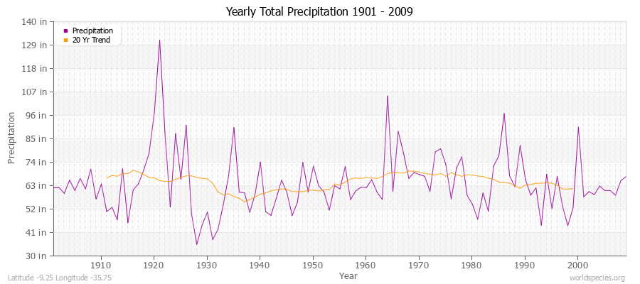 Yearly Total Precipitation 1901 - 2009 (English) Latitude -9.25 Longitude -35.75