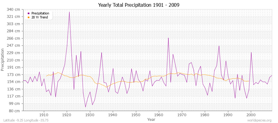 Yearly Total Precipitation 1901 - 2009 (Metric) Latitude -9.25 Longitude -35.75