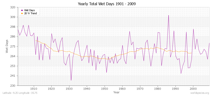 Yearly Total Wet Days 1901 - 2009 Latitude -9.25 Longitude -35.75