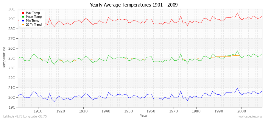 Yearly Average Temperatures 2010 - 2009 (Metric) Latitude -8.75 Longitude -35.75