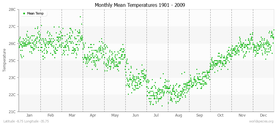 Monthly Mean Temperatures 1901 - 2009 (Metric) Latitude -8.75 Longitude -35.75