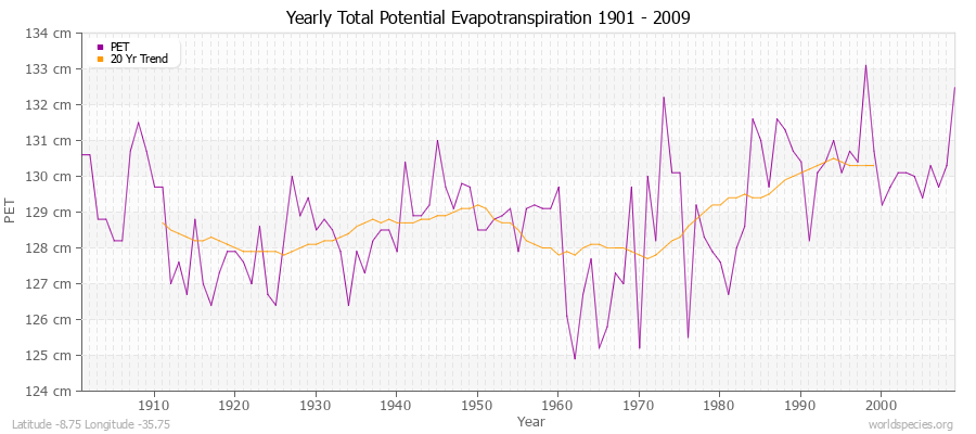 Yearly Total Potential Evapotranspiration 1901 - 2009 (Metric) Latitude -8.75 Longitude -35.75