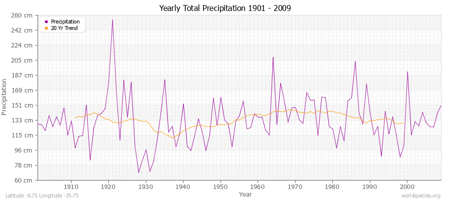 Yearly Total Precipitation 1901 - 2009 (Metric) Latitude -8.75 Longitude -35.75