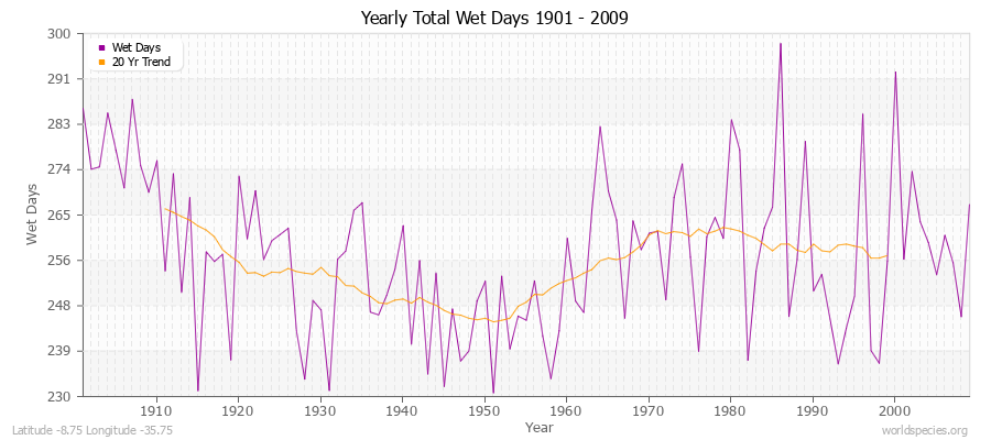 Yearly Total Wet Days 1901 - 2009 Latitude -8.75 Longitude -35.75