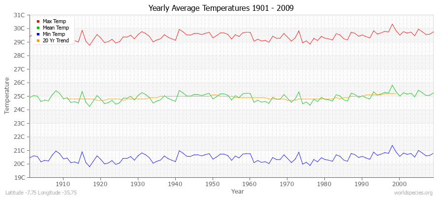 Yearly Average Temperatures 2010 - 2009 (Metric) Latitude -7.75 Longitude -35.75
