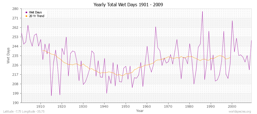 Yearly Total Wet Days 1901 - 2009 Latitude -7.75 Longitude -35.75