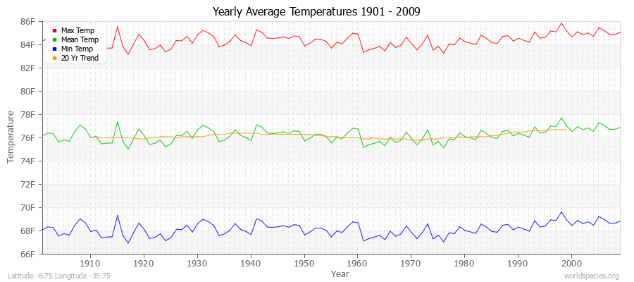 Yearly Average Temperatures 2010 - 2009 (English) Latitude -6.75 Longitude -35.75