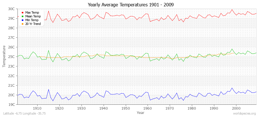 Yearly Average Temperatures 2010 - 2009 (Metric) Latitude -6.75 Longitude -35.75