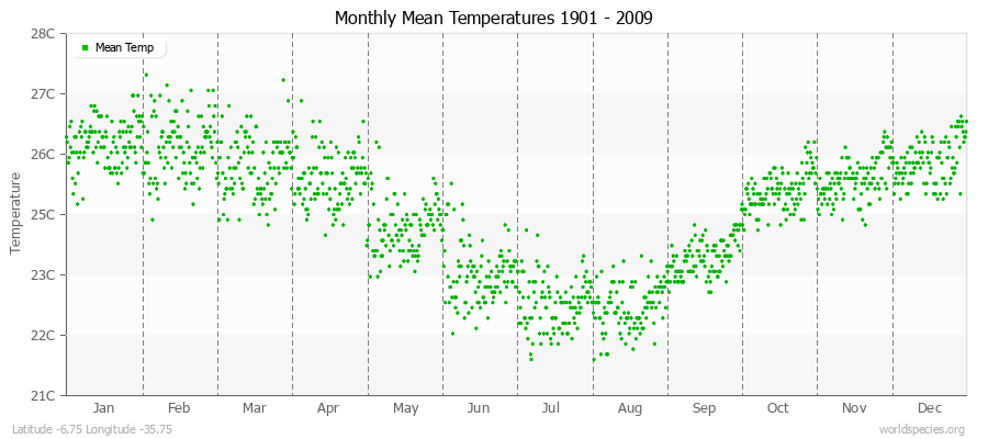 Monthly Mean Temperatures 1901 - 2009 (Metric) Latitude -6.75 Longitude -35.75