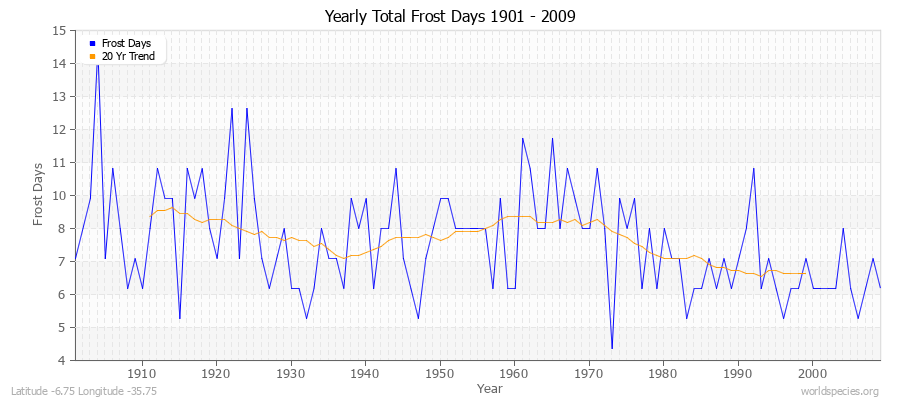 Yearly Total Frost Days 1901 - 2009 Latitude -6.75 Longitude -35.75