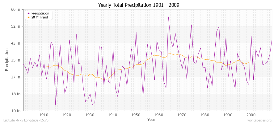 Yearly Total Precipitation 1901 - 2009 (English) Latitude -6.75 Longitude -35.75