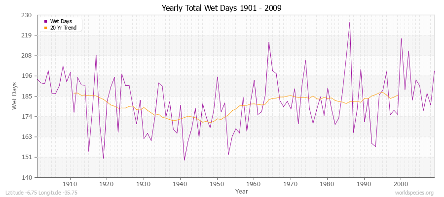 Yearly Total Wet Days 1901 - 2009 Latitude -6.75 Longitude -35.75