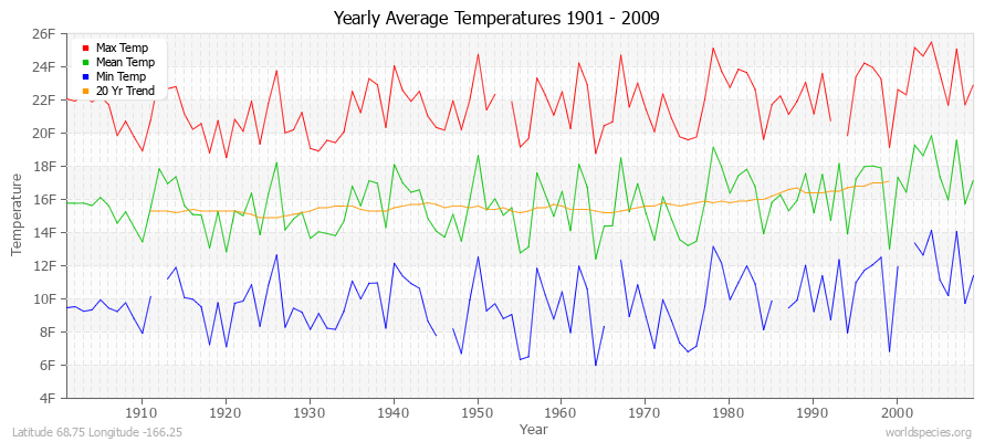 Yearly Average Temperatures 2010 - 2009 (English) Latitude 68.75 Longitude -166.25