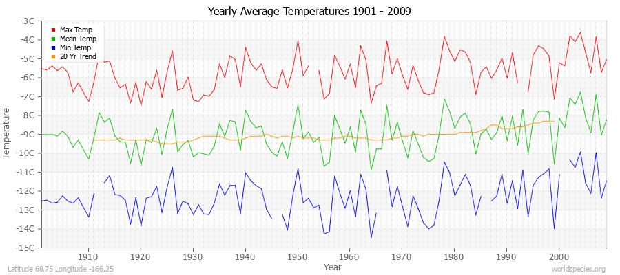 Yearly Average Temperatures 2010 - 2009 (Metric) Latitude 68.75 Longitude -166.25