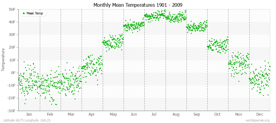 Monthly Mean Temperatures 1901 - 2009 (English) Latitude 68.75 Longitude -166.25