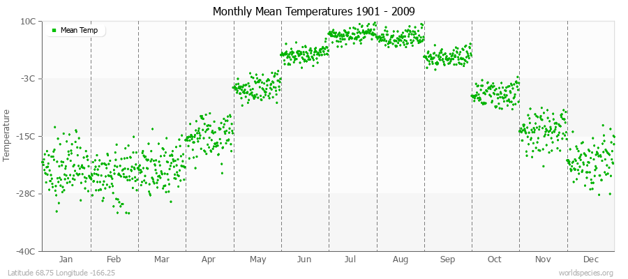 Monthly Mean Temperatures 1901 - 2009 (Metric) Latitude 68.75 Longitude -166.25