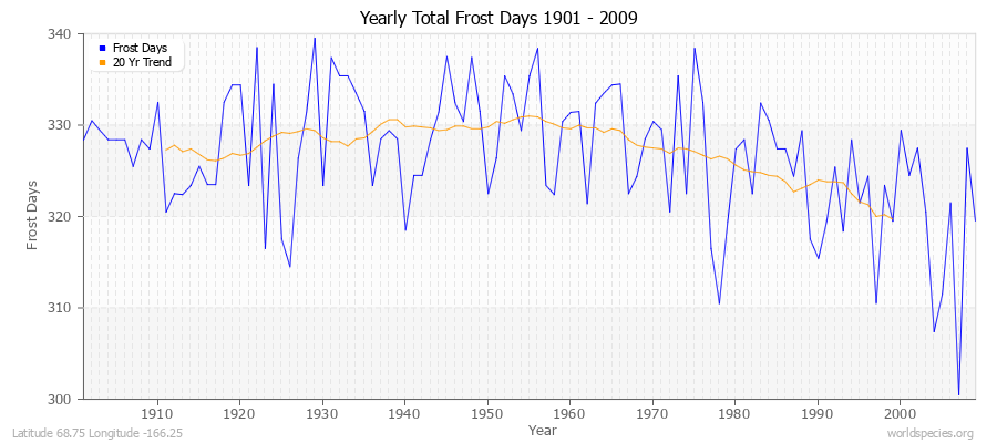 Yearly Total Frost Days 1901 - 2009 Latitude 68.75 Longitude -166.25