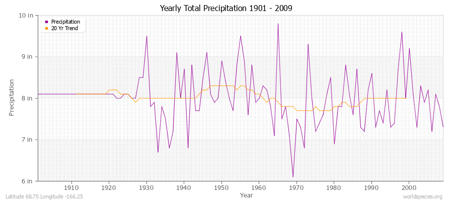 Yearly Total Precipitation 1901 - 2009 (English) Latitude 68.75 Longitude -166.25