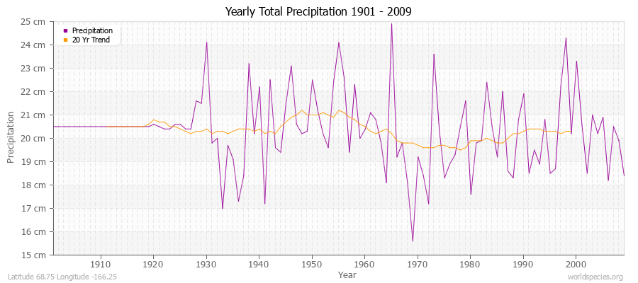 Yearly Total Precipitation 1901 - 2009 (Metric) Latitude 68.75 Longitude -166.25