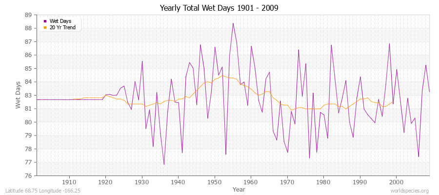 Yearly Total Wet Days 1901 - 2009 Latitude 68.75 Longitude -166.25