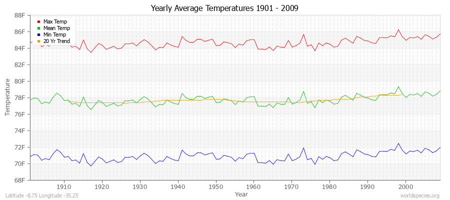 Yearly Average Temperatures 2010 - 2009 (English) Latitude -8.75 Longitude -35.25