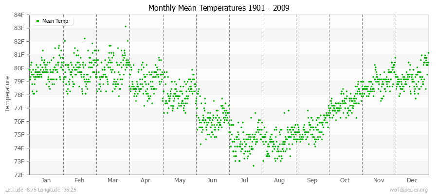 Monthly Mean Temperatures 1901 - 2009 (English) Latitude -8.75 Longitude -35.25