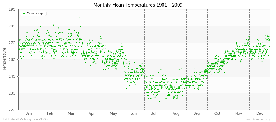 Monthly Mean Temperatures 1901 - 2009 (Metric) Latitude -8.75 Longitude -35.25