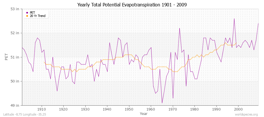 Yearly Total Potential Evapotranspiration 1901 - 2009 (English) Latitude -8.75 Longitude -35.25