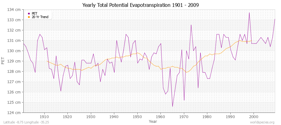 Yearly Total Potential Evapotranspiration 1901 - 2009 (Metric) Latitude -8.75 Longitude -35.25