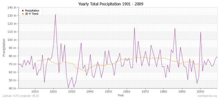 Yearly Total Precipitation 1901 - 2009 (English) Latitude -8.75 Longitude -35.25