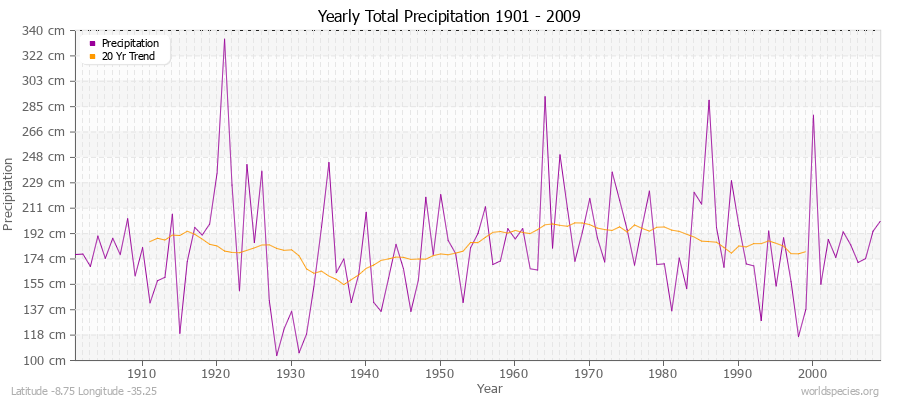 Yearly Total Precipitation 1901 - 2009 (Metric) Latitude -8.75 Longitude -35.25