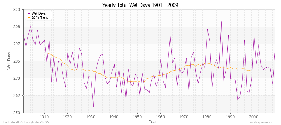 Yearly Total Wet Days 1901 - 2009 Latitude -8.75 Longitude -35.25