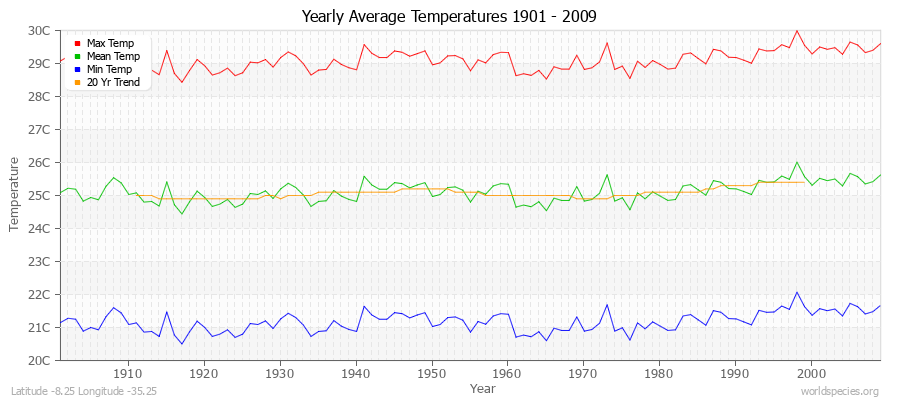 Yearly Average Temperatures 2010 - 2009 (Metric) Latitude -8.25 Longitude -35.25