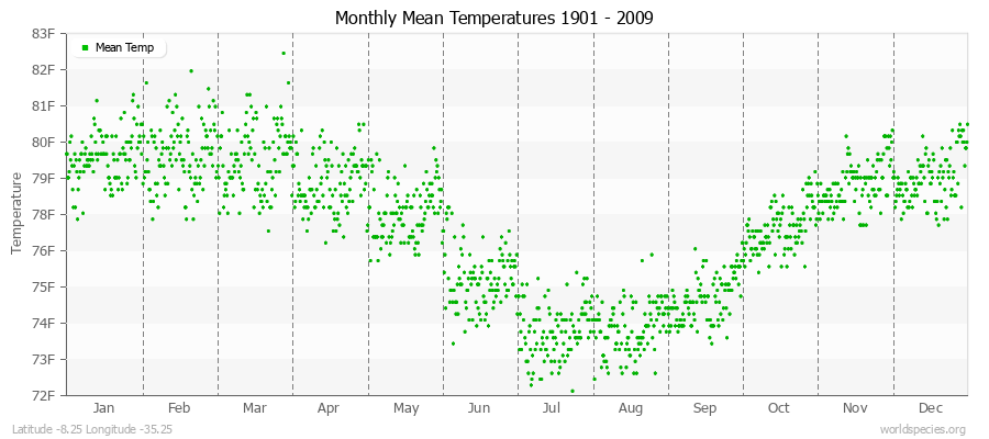 Monthly Mean Temperatures 1901 - 2009 (English) Latitude -8.25 Longitude -35.25