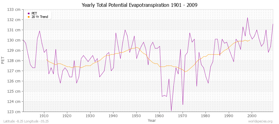 Yearly Total Potential Evapotranspiration 1901 - 2009 (Metric) Latitude -8.25 Longitude -35.25