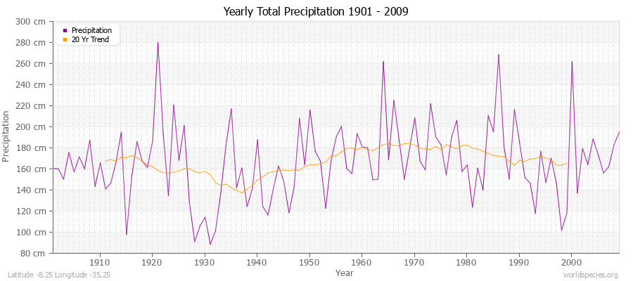 Yearly Total Precipitation 1901 - 2009 (Metric) Latitude -8.25 Longitude -35.25