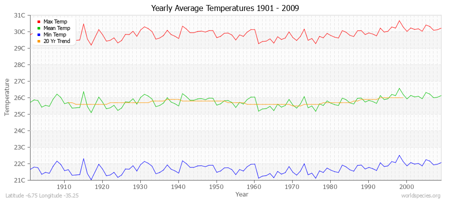 Yearly Average Temperatures 2010 - 2009 (Metric) Latitude -6.75 Longitude -35.25