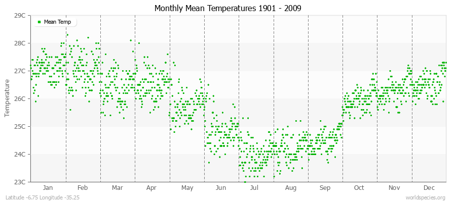 Monthly Mean Temperatures 1901 - 2009 (Metric) Latitude -6.75 Longitude -35.25