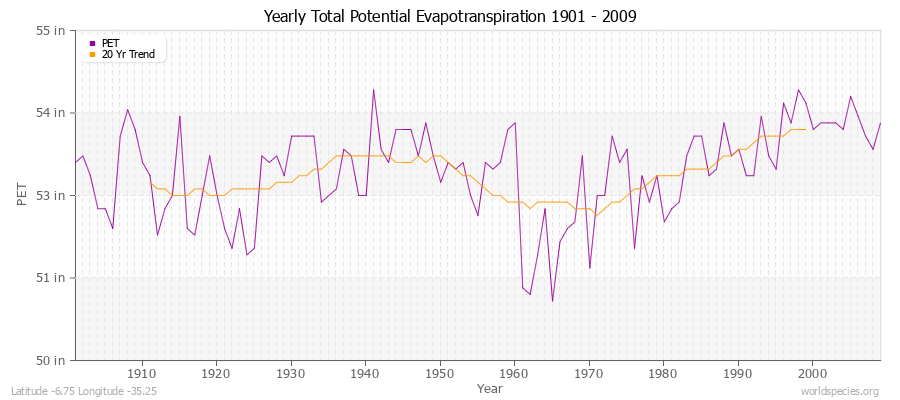 Yearly Total Potential Evapotranspiration 1901 - 2009 (English) Latitude -6.75 Longitude -35.25