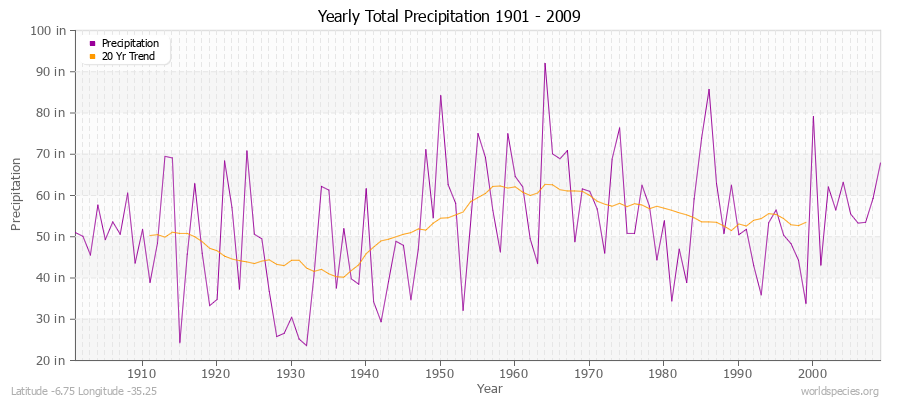 Yearly Total Precipitation 1901 - 2009 (English) Latitude -6.75 Longitude -35.25